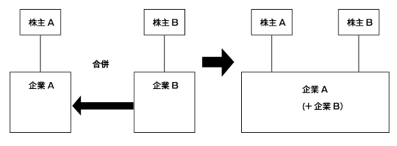 吸収合併の模式図